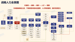 战略人才管理全景图，让组织充满活力和战斗力